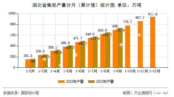 湖北省焦炭產量分月（累計值）統計圖