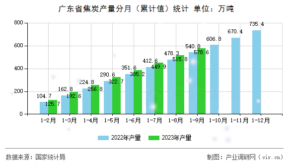 廣東省焦炭產量分月（累計值）統計