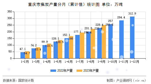 重慶市焦炭產量分月（累計值）統計圖
