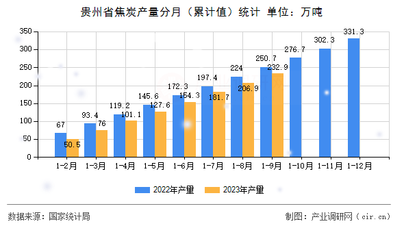 貴州省焦炭產量分月（累計值）統計