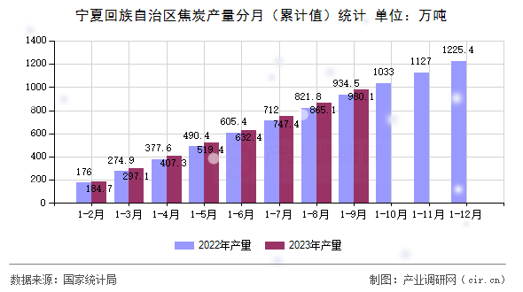寧夏回族自治區焦炭產量分月（累計值）統計
