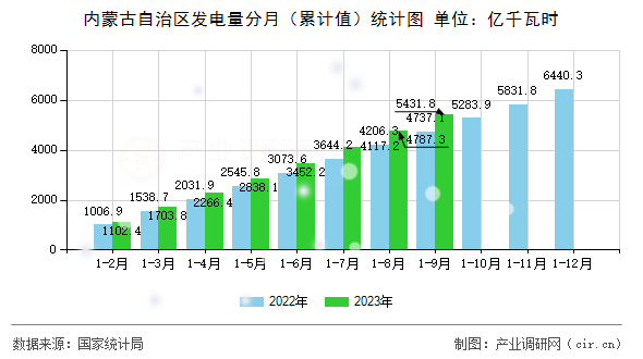 內蒙古自治區發電量分月（累計值）統計圖