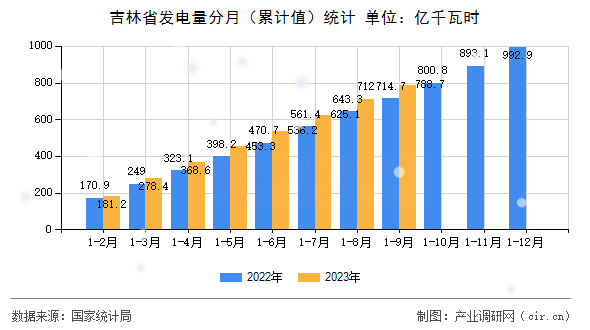 吉林省發電量分月（累計值）統計