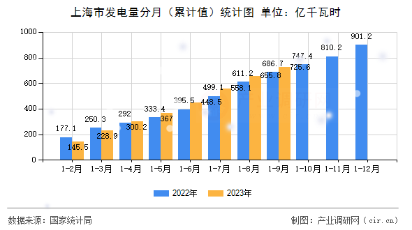 上海市發電量分月（累計值）統計圖
