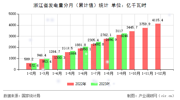 浙江省發電量分月（累計值）統計