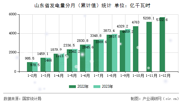 山東省發電量分月（累計值）統計