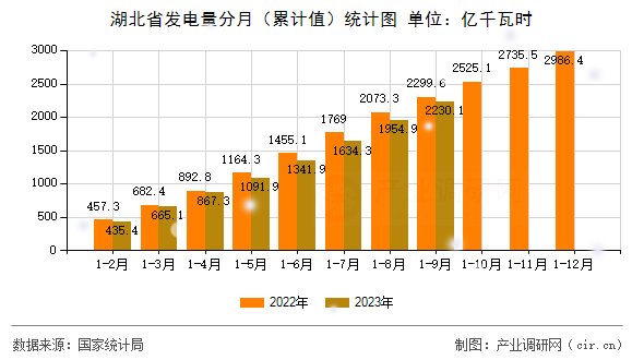 湖北省發電量分月（累計值）統計圖