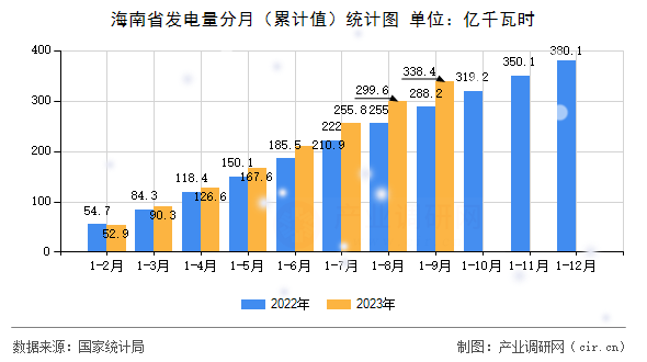 海南省發電量分月（累計值）統計圖