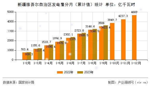 新疆維吾爾自治區發電量分月（累計值）統計