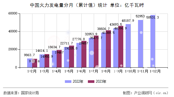 中國火力發電量分月（累計值）統計