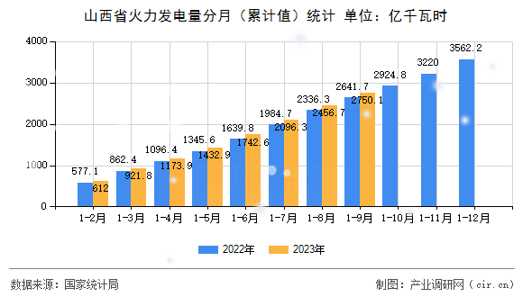 山西省火力發電量分月（累計值）統計