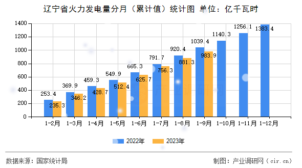 遼寧省火力發電量分月（累計值）統計圖