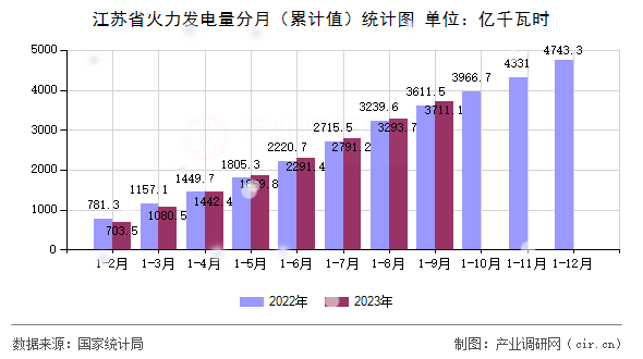 江蘇省火力發電量分月（累計值）統計圖