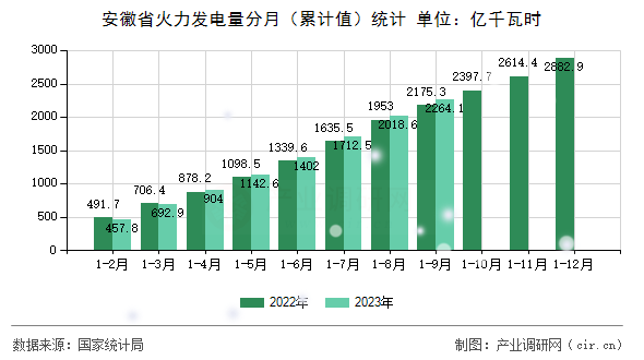 安徽省火力發電量分月（累計值）統計