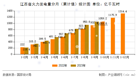 江西省火力發(fā)電量分月（累計值）統(tǒng)計圖