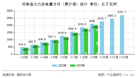 河南省火力發電量分月（累計值）統計