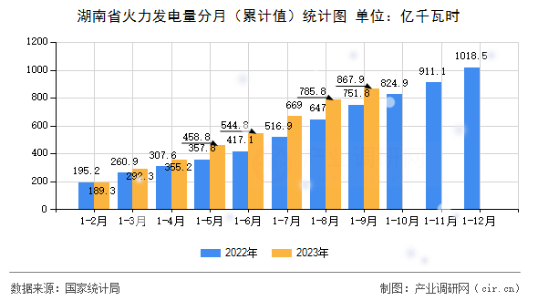 湖南省火力發電量分月（累計值）統計圖