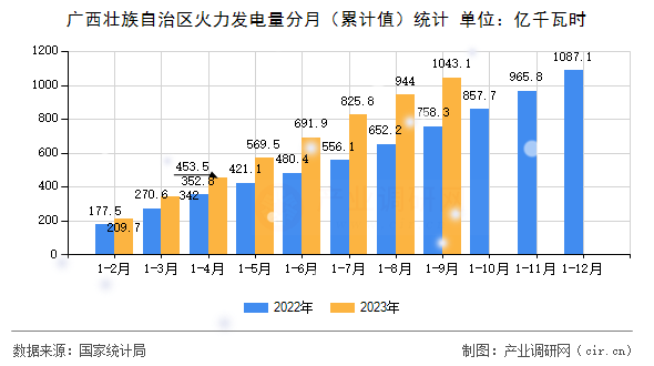 廣西壯族自治區火力發電量分月（累計值）統計