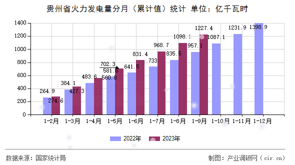 貴州省火力發電量分月（累計值）統計