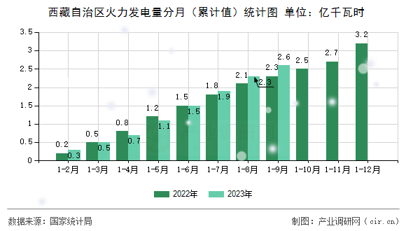 西藏自治區火力發電量分月（累計值）統計圖