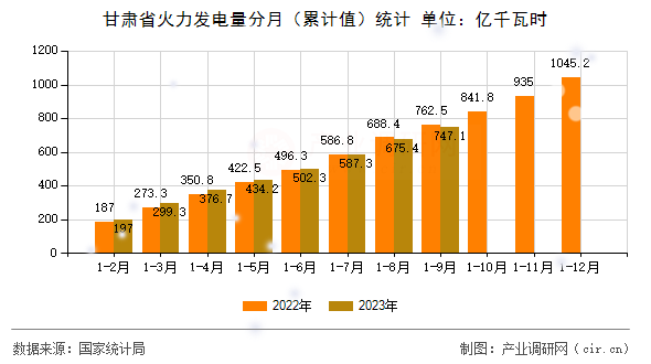 甘肅省火力發電量分月（累計值）統計