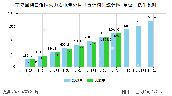 寧夏回族自治區火力發電量分月（累計值）統計圖