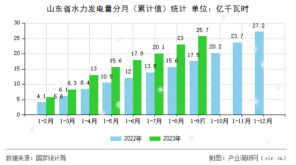 山東省水力發電量分月（累計值）統計