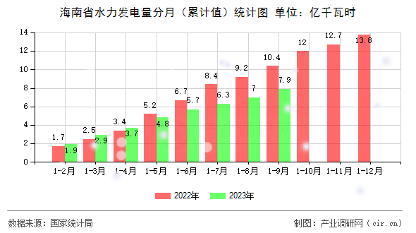 海南省水力發電量分月（累計值）統計圖