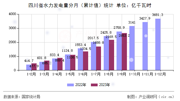 四川省水力發電量分月（累計值）統計