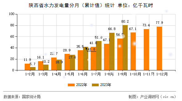 陜西省水力發電量分月（累計值）統計