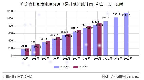 廣東省核能發電量分月（累計值）統計圖