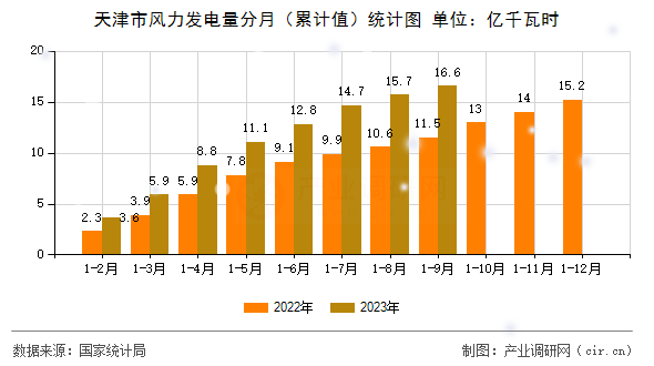天津市風力發電量分月（累計值）統計圖