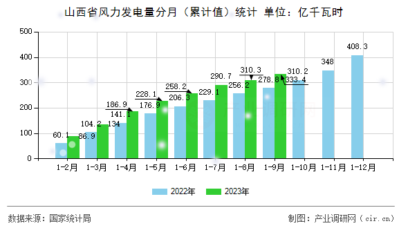 山西省風力發電量分月（累計值）統計