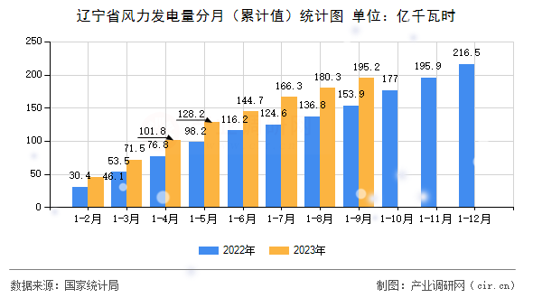 遼寧省風力發電量分月（累計值）統計圖