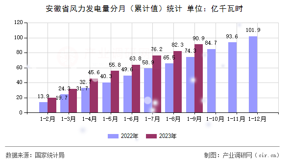 安徽省風力發電量分月（累計值）統計