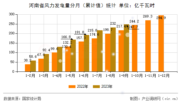 河南省風力發電量分月（累計值）統計