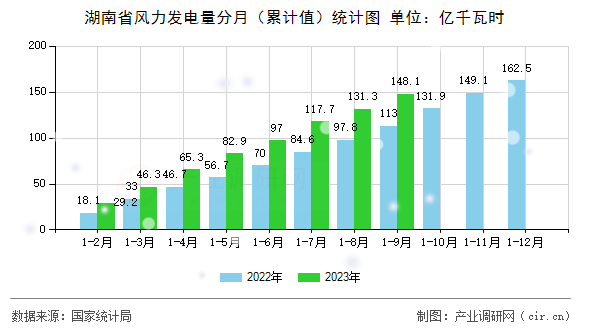 湖南省風力發電量分月（累計值）統計圖