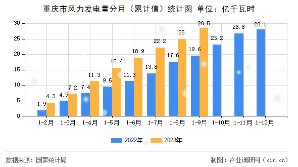 重慶市風力發電量分月（累計值）統計圖