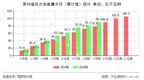 貴州省風力發電量分月（累計值）統計