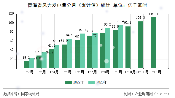 青海省風力發電量分月（累計值）統計