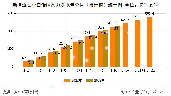 新疆維吾爾自治區(qū)風(fēng)力發(fā)電量分月（累計值）統(tǒng)計圖
