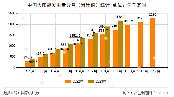 中國太陽能發電量分月（累計值）統計