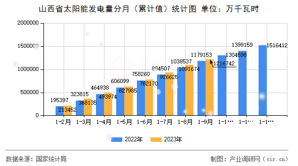 山西省太陽能發電量分月（累計值）統計圖