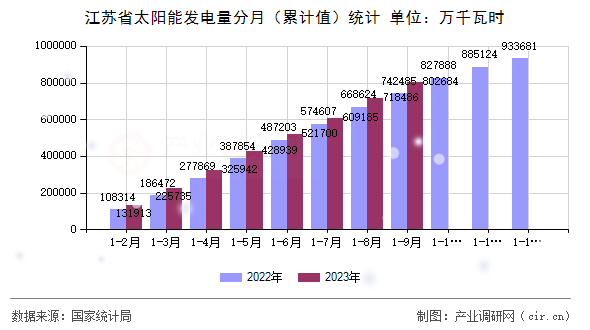 江蘇省太陽能發電量分月（累計值）統計