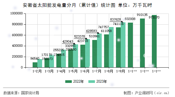 安徽省太陽能發電量分月（累計值）統計圖