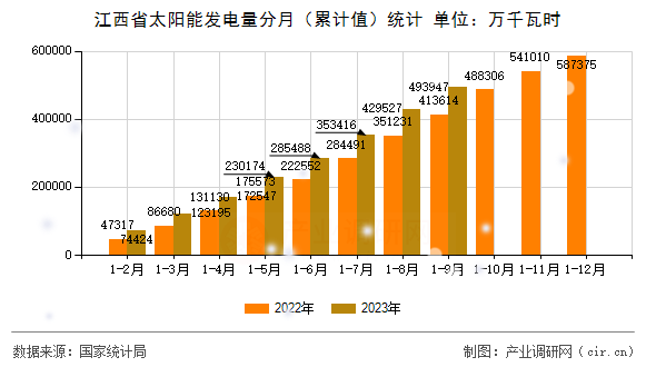 江西省太陽能發電量分月（累計值）統計