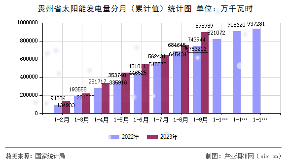 貴州省太陽能發電量分月（累計值）統計圖