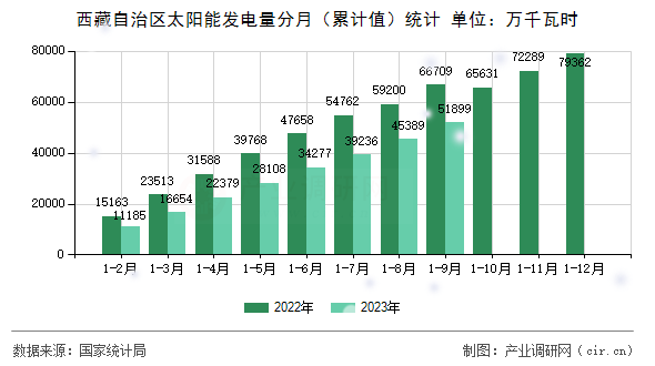 西藏自治區太陽能發電量分月（累計值）統計