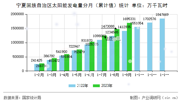 寧夏回族自治區太陽能發電量分月（累計值）統計