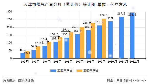 天津市煤氣產量分月（累計值）統計圖